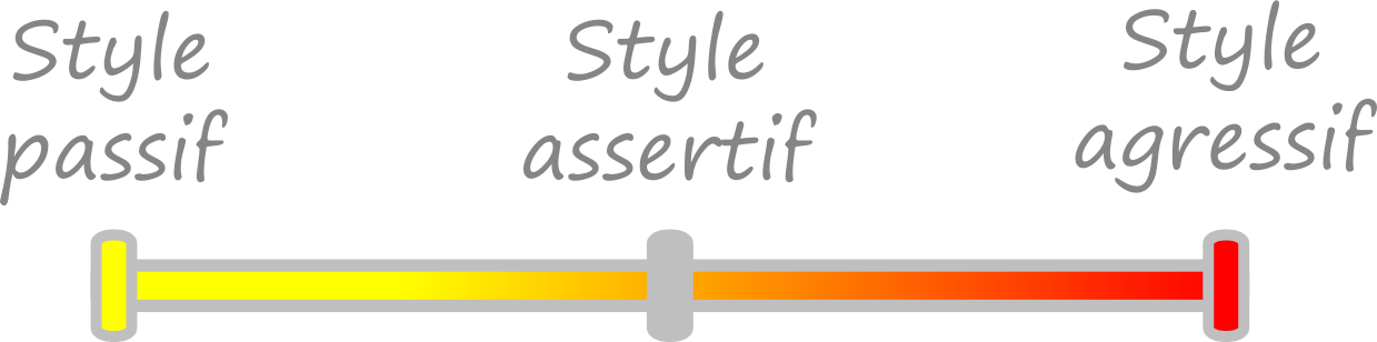 styles passif, assertif et agressif